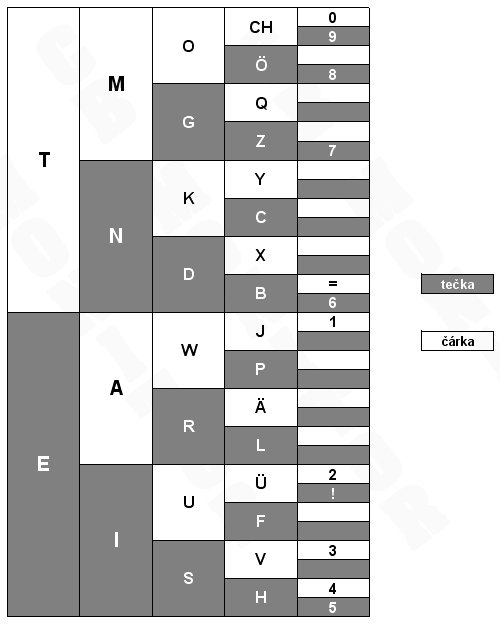 Pomůcka pro snažší přečtení Morseovy abecedy